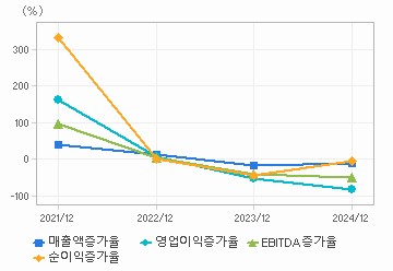 손익계산서(성장성지표): 자세한 내용은 클릭후 팝업창 참고