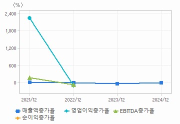 손익계산서(성장성지표): 자세한 내용은 클릭후 팝업창 참고