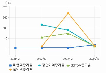 손익계산서(성장성지표): 자세한 내용은 클릭후 팝업창 참고