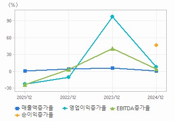 손익계산서(성장성지표): 자세한 내용은 클릭후 팝업창 참고