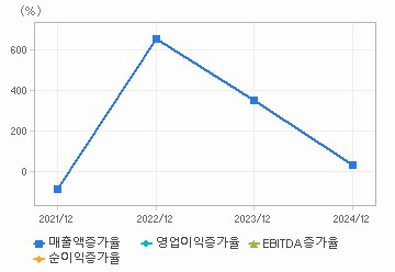 손익계산서(성장성지표): 자세한 내용은 클릭후 팝업창 참고