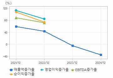 손익계산서(성장성지표): 자세한 내용은 클릭후 팝업창 참고