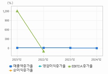 손익계산서(성장성지표): 자세한 내용은 클릭후 팝업창 참고