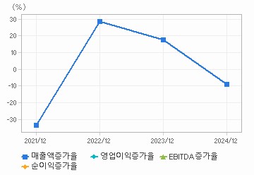 손익계산서(성장성지표): 자세한 내용은 클릭후 팝업창 참고