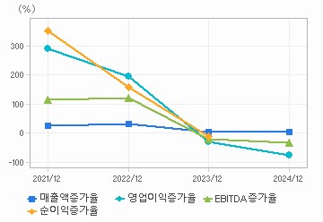 손익계산서(성장성지표): 자세한 내용은 클릭후 팝업창 참고