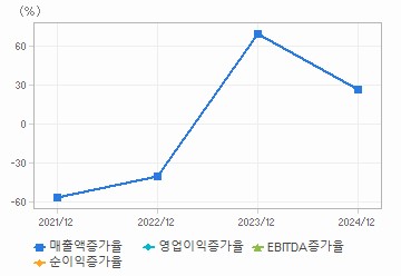 손익계산서(성장성지표): 자세한 내용은 클릭후 팝업창 참고