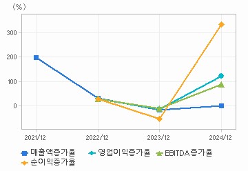 손익계산서(성장성지표): 자세한 내용은 클릭후 팝업창 참고