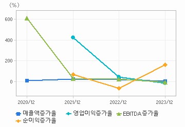 손익계산서(성장성지표): 자세한 내용은 클릭후 팝업창 참고