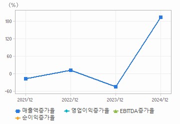 손익계산서(성장성지표): 자세한 내용은 클릭후 팝업창 참고