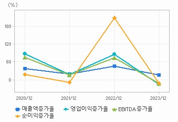 손익계산서(성장성지표): 자세한 내용은 클릭후 팝업창 참고