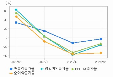 손익계산서(성장성지표): 자세한 내용은 클릭후 팝업창 참고