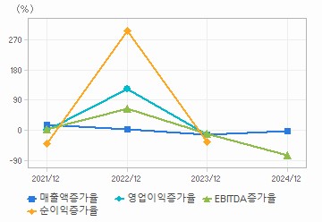 손익계산서(성장성지표): 자세한 내용은 클릭후 팝업창 참고