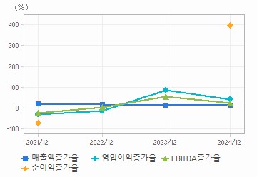 손익계산서(성장성지표): 자세한 내용은 클릭후 팝업창 참고