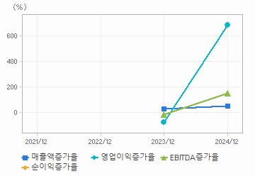 손익계산서(성장성지표): 자세한 내용은 클릭후 팝업창 참고