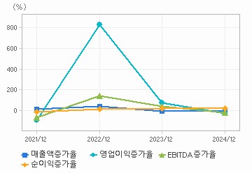 손익계산서(성장성지표): 자세한 내용은 클릭후 팝업창 참고