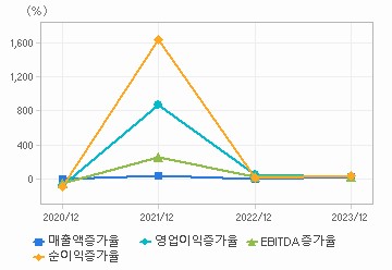 손익계산서(성장성지표): 자세한 내용은 클릭후 팝업창 참고