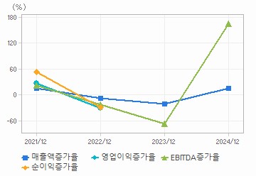 손익계산서(성장성지표): 자세한 내용은 클릭후 팝업창 참고