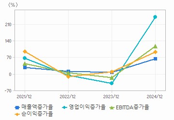 손익계산서(성장성지표): 자세한 내용은 클릭후 팝업창 참고