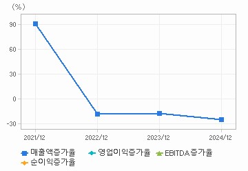 손익계산서(성장성지표): 자세한 내용은 클릭후 팝업창 참고