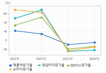 손익계산서(성장성지표): 자세한 내용은 클릭후 팝업창 참고