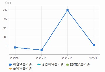 손익계산서(성장성지표): 자세한 내용은 클릭후 팝업창 참고