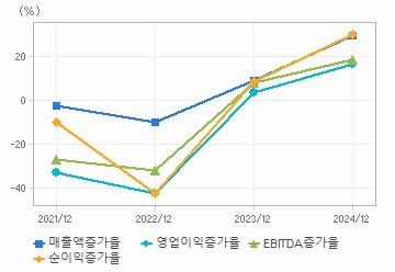 손익계산서(성장성지표): 자세한 내용은 클릭후 팝업창 참고