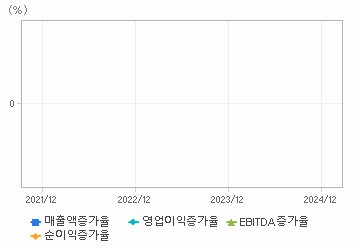 손익계산서(성장성지표): 자세한 내용은 클릭후 팝업창 참고