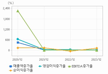 손익계산서(성장성지표): 자세한 내용은 클릭후 팝업창 참고