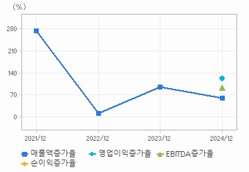 손익계산서(성장성지표): 자세한 내용은 클릭후 팝업창 참고
