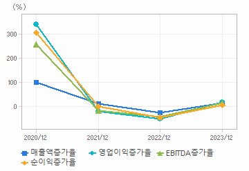 손익계산서(성장성지표): 자세한 내용은 클릭후 팝업창 참고