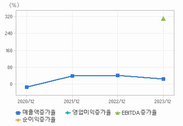 손익계산서(성장성지표): 자세한 내용은 클릭후 팝업창 참고