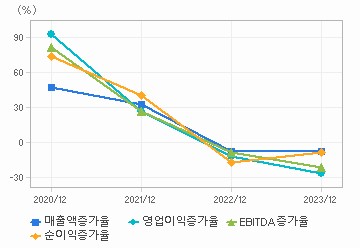 손익계산서(성장성지표): 자세한 내용은 클릭후 팝업창 참고