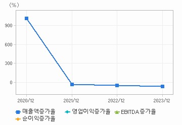 손익계산서(성장성지표): 자세한 내용은 클릭후 팝업창 참고