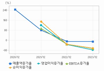 손익계산서(성장성지표): 자세한 내용은 클릭후 팝업창 참고