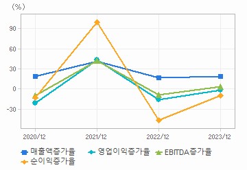 손익계산서(성장성지표): 자세한 내용은 클릭후 팝업창 참고