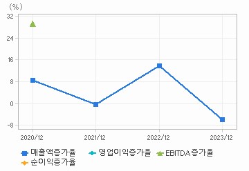 손익계산서(성장성지표): 자세한 내용은 클릭후 팝업창 참고