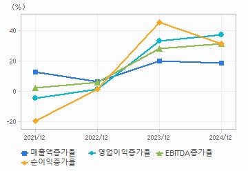 손익계산서(성장성지표): 자세한 내용은 클릭후 팝업창 참고