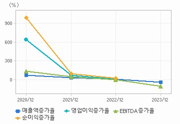 손익계산서(성장성지표): 자세한 내용은 클릭후 팝업창 참고