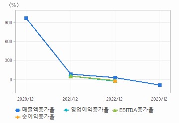 손익계산서(성장성지표): 자세한 내용은 클릭후 팝업창 참고