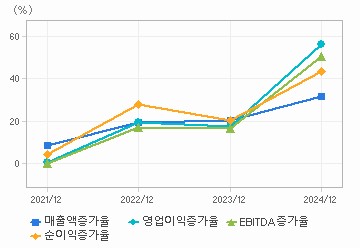 손익계산서(성장성지표): 자세한 내용은 클릭후 팝업창 참고