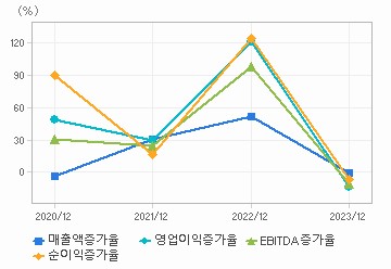 손익계산서(성장성지표): 자세한 내용은 클릭후 팝업창 참고