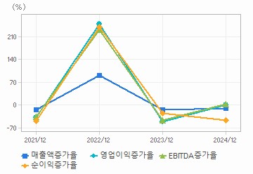 손익계산서(성장성지표): 자세한 내용은 클릭후 팝업창 참고