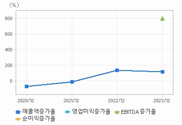 손익계산서(성장성지표): 자세한 내용은 클릭후 팝업창 참고