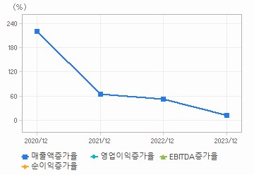 손익계산서(성장성지표): 자세한 내용은 클릭후 팝업창 참고