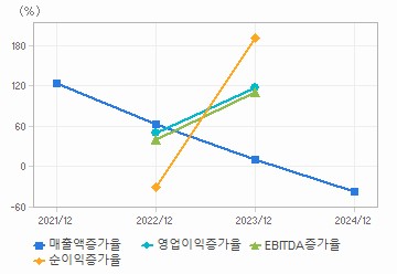 손익계산서(성장성지표): 자세한 내용은 클릭후 팝업창 참고