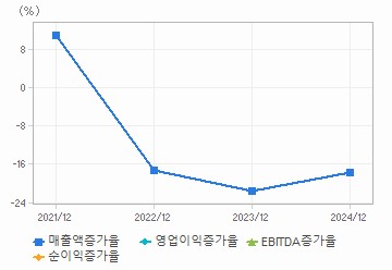 손익계산서(성장성지표): 자세한 내용은 클릭후 팝업창 참고