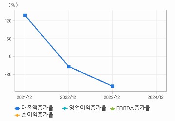 손익계산서(성장성지표): 자세한 내용은 클릭후 팝업창 참고