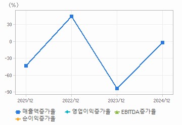 손익계산서(성장성지표): 자세한 내용은 클릭후 팝업창 참고