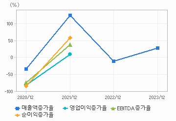 손익계산서(성장성지표): 자세한 내용은 클릭후 팝업창 참고