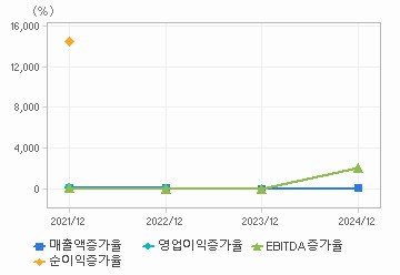 손익계산서(성장성지표): 자세한 내용은 클릭후 팝업창 참고